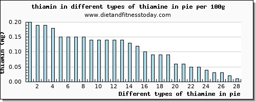 thiamine in pie thiamin per 100g